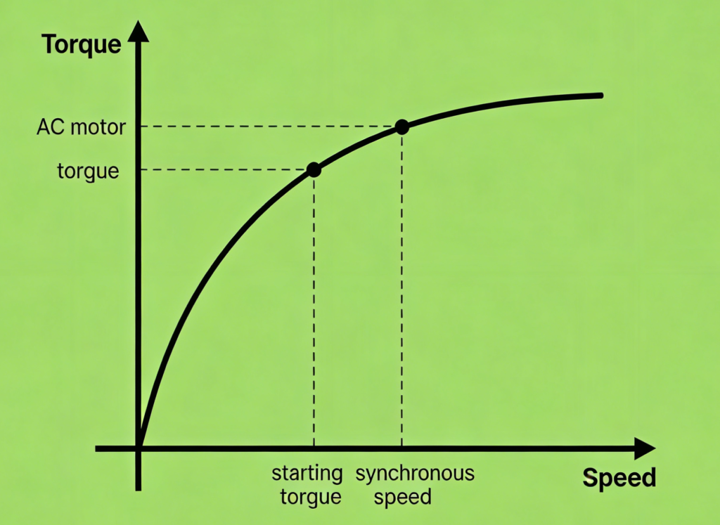 Torque-speed curve of an AC motor showing starting torque, maximum torque, and synchronous speed