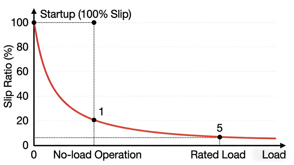 Slip rate variation pattern of asynchronous motor under starting, no-load, rated load and overload conditions