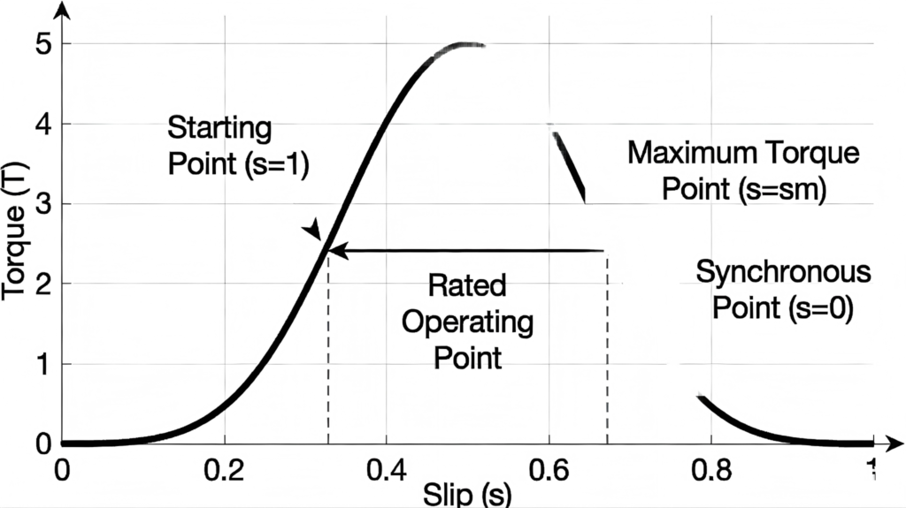 Slip-torque characteristic curve (s-T curve) of asynchronous motor, including starting torque, maximum torque and rated operating point