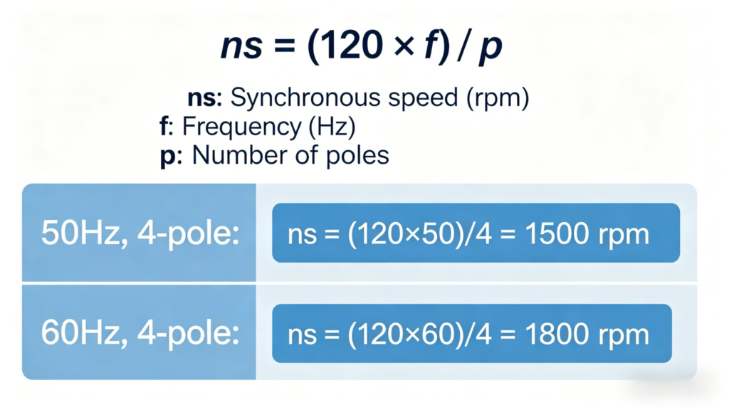 Synchronous Speed Formula Calculation ns = 120f/p with Industrial Examples