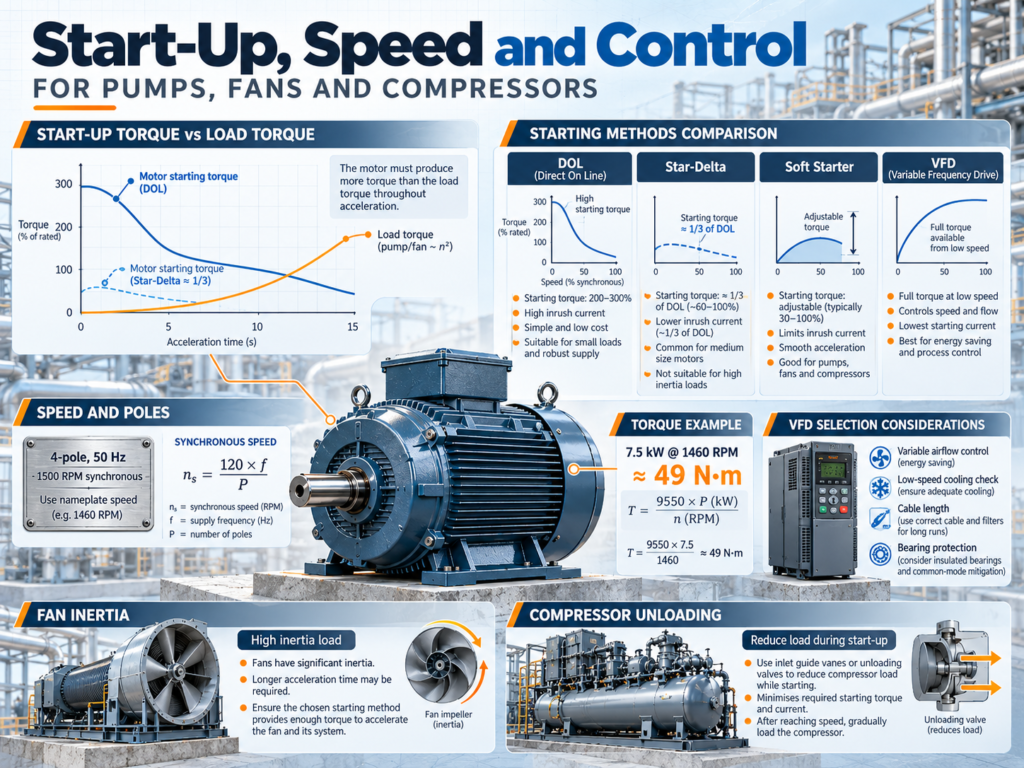 How to Select Motors for Pumps, Fans and Compressors